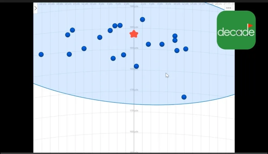 DECADE dispersion plot of a tour player’s 7-iron shots: blue landing points scatter around a red target rather than clustering exactly on it; the article describes a spread of 34 yards wide and 20 yards long.