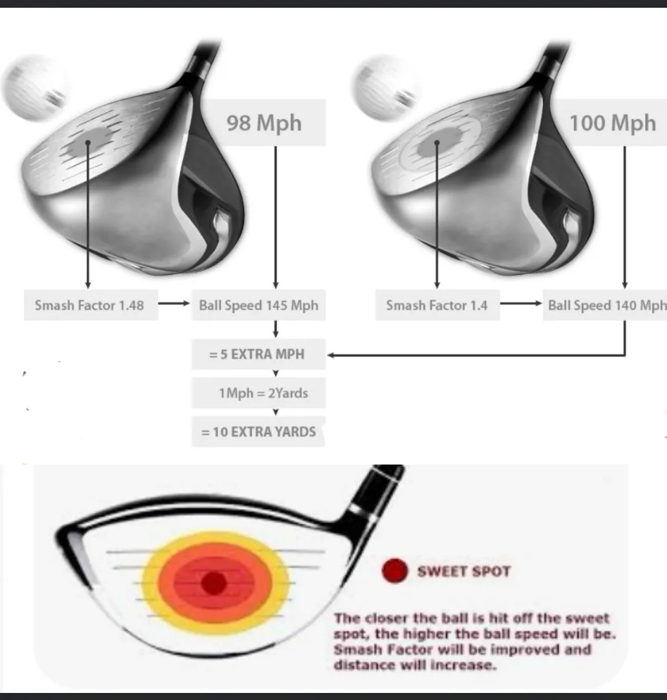 Smash factor diagram: a centred strike at 98 mph club speed and 1.48 smash produces 145 mph ball speed, versus 140 mph from a less efficient 100 mph strike at 1.4. The graphic equates 5 mph extra ball speed to 10 extra yards and highlights the clubface sweet spot.