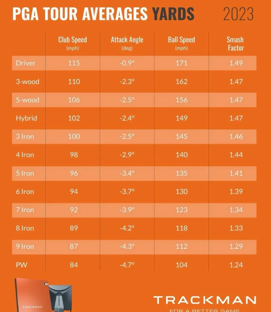 Trackman PGA Tour averages in yards, 2023: a table of club speed, attack angle, ball speed and smash factor from driver to pitching wedge. Driver averages are 115 mph, minus 0.9 degrees, 171 mph and 1.49; pitching wedge averages are 84 mph, minus 4.7 degrees, 104 mph and 1.24. Every listed club has a downward attack angle.